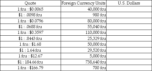 The table below provides either a direct or indirect quote for a given foreign currency unit,and the related units of that foreign currency.   Required: Complete the table,indicating the amount of U.S.Dollars that is the equivalent of the foreign currency shown,based on the direct or indirect quote provided.<div style=padding-top: 35px> 