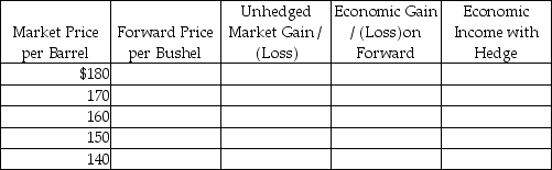 In September of 2014,Gunny Corporation anticipates that the price of heating oil will increase soon,and wishes to lock in a firm price for the winter months.They enter into a forward contract with Selton Industries to buy 100,000 barrels of oil at $160 per barrel in December 2014.Selton's cost of production of the heating oil is $120 per barrel. Required: Determine the economic impact of the transaction to Selton (the seller of the heating oil)at the market price levels indicated in the table below,with and without the hedge.  <div style=padding-top: 35px> 