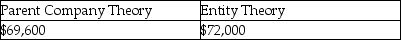 <strong>Assume Paris's land account had a book value of $50,000 and a fair value of $70,000 on January 1,2014.Using the parent company and entity theories,what amounts would be reported on the consolidated balance sheet at January 1,2014 for the land account? Parent Company Theory Entity Theory</strong> A) B) C) D)