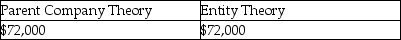 <strong>Assume Paris's land account had a book value of $50,000 and a fair value of $70,000 on January 1,2014.Using the parent company and entity theories,what amounts would be reported on the consolidated balance sheet at January 1,2014 for the land account? Parent Company Theory Entity Theory</strong> A) B) C) D)