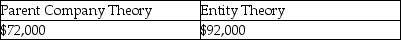 <strong>Assume Paris's land account had a book value of $50,000 and a fair value of $70,000 on January 1,2014.Using the parent company and entity theories,what amounts would be reported on the consolidated balance sheet at January 1,2014 for the land account? Parent Company Theory Entity Theory</strong> A) B) C) D)