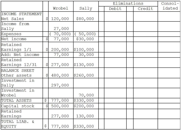 On January 1, 2014, Wrobel Company acquired a 90 percent interest in Sally Company for $270,000. On January 1, 2014, Sally's total stockholders' equity was $300,000. The fair value and book value of Sally's individual assets and liabilities were equal. On January 2, 2014, Sally Company acquired a 10 percent interest in Wrobel Company for $70,000. On January 2, 2014, Wrobel's total stockholders' equity was $700,000. The fair value and book value of Wrobel's individual assets and liabilities were equal. For the year ending December 31, 2014, the following data is available: The treasury stock method is used to account for the mutual stock holdings between Wrobel and Sally. The separate net incomes do not include investment income. A partial working paper is available for the year ending December 31, 2014. Required: Prepare the elimination entries for the year ending December 31, 2014. Do not enter them onto the worksheet. Instead, list them below.