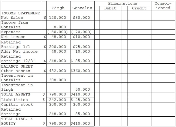 On January 1, 2014, Singh Company acquired an 80 percent interest in Gonzalez Company for $300,000. On January 1, 2014, Gonzalez's total stockholders' equity was $375,000. The fair value and book value of Gonzalez's individual assets and liabilities were equal. On January 2, 2014, Gonzalez Company acquired a 10 percent interest in Singh Company for $50,000. On January 2, 2014, Singh's total stockholders' equity was $500,000. The fair value and book value of Singh's individual assets and liabilities were equal. For the year ending December 31, 2014, the following data is available: The treasury stock method is used to account for the mutual stock holdings between Singh and Gonzalez. The separate net incomes do not include investment income. A partial consolidating worksheet is below. Required: Prepare the elimination entries for the year ending December 31, 2014. Do not enter them onto the worksheet. Instead, list them below.
