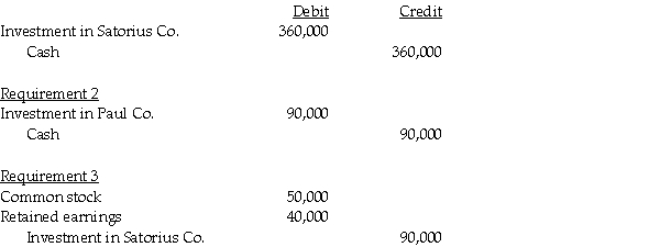 Requirement 1    Requirement 4 P = the income of Paul on a consolidated basis S = the income of Satorius on a consolidated basis P = $150,000 + 0.90S S = $130,000 + 0.10P P = $150,000 + 0.9($130,000 + 0.10P) P = $150,000 + $117,000 + 0.09P 0.91P = $267,000 P = $293,407 S = $130,000 + 0.1($293,407) = $159,341 Requirement 5 Paul's net income on an equity basis = Controlling interest share of consolidated net income = 90% × $293,407 = $264,066 Noncontrolling interest share = 10% × $159,341 = $15,934 Check: Separate net income = $150,000 + $130,000 = $280,000 $264,066 + $15,934 = $280,000 Requirement 6 Consolidated net income = $264,066 + $15,934 = $280,000
