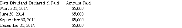 <strong>Anthony Company declared and paid $20,000 of dividends during 2014. The schedule of dividends follows: Anthony Company was acquired on June 1, 2014 by Google Company. Google acquired 100 percent of Anthony Company. Both companies have a December 31 fiscal year end. What is the amount of preacquisition dividends in 2014?</strong> A) 0 B) $5,000 C) $10,000 D) $15,000