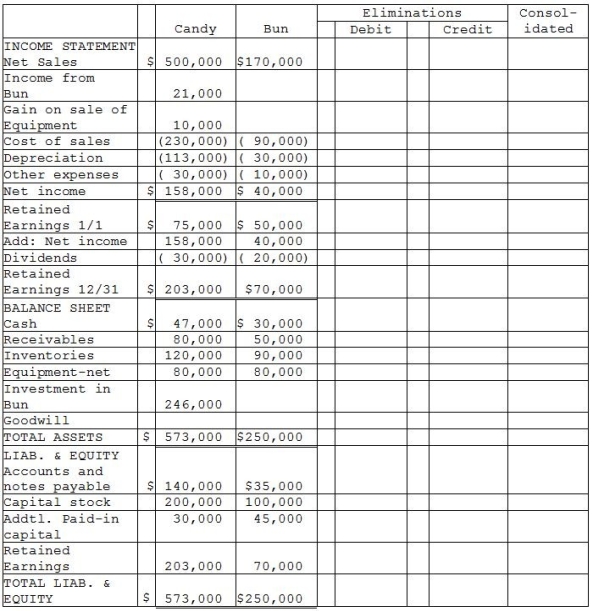 Candy Corporation paid $240,000 on April 1, 2013 for all of the common stock of Bun Corporation in a business acquisition. On January 1, 2013, Bun's stockholders' equity was equal to $195,000. Bun's first quarter 2013 net income was $10,000 and first quarter 2013 dividends were $5,000. In 2013, preacquisition sales were $32,500 and preacquisition cost of sales was $22,500. (There were no other preacquisition expenses in 2013.) Dividends are paid quarterly on March 31, June 30, September 30 and December 31. Any excess cost over book value acquired is allocated to goodwill. Additional information: 1. Candy sold equipment with a 5-year remaining useful life to Bun on July 1, 2013 for a gain of $10,000. Salvage value of the equipment is zero and both companies use the straight-line depreciation method. 2. Bun's accounts payable balance at December 31 includes $5,000 due to Candy from the sale of equipment. 3. Candy accounts for its investment in Bun using the equity method. Required: Complete the working papers to consolidate the financial statements of Candy and Bun Corporations for the year ending December 31, 2013.