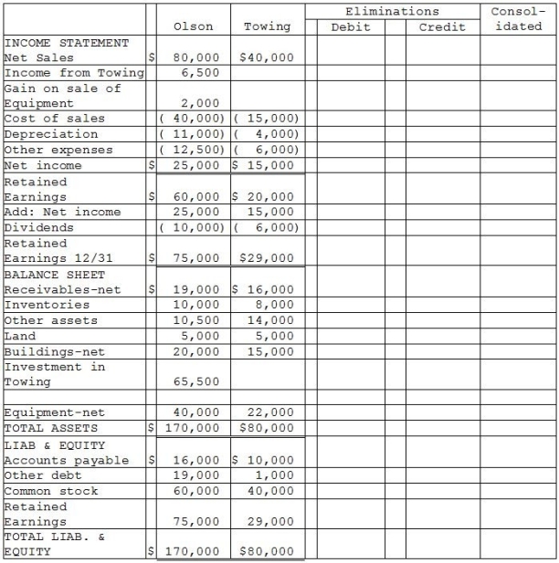 Olson Corporation paid $62,000 to acquire 100% of Towing Corporation's outstanding voting common stock at book value on May 1, 2013. The stockholders' equity of Towing on January 1, 2013 consisted of $40,000 Capital Stock and $20,000 Retained Earnings. Towing's total dividends for 2013 were $6,000, paid equally on April 1 and October 1. Towing's net income was earned uniformly throughout 2013. In 2013, preacquisition sales were $10,000 and preacquisition expenses were cost of sales for $5,000. (There were no other preacquisition expenses in 2013.) During 2013, Olson made sales of $10,000 to Towing at a gross profit of $3,000. One-half of this merchandise was inventoried by Towing at year-end, and one-half of the 2011 intercompany sales were unpaid at year-end 2013. Olson sold equipment with a ten-year remaining useful life to Towing at a $2,000 gain on December 31, 2013. The straight-line depreciation method is used by both companies. The equipment has no salvage value. Financial statements of Olson and Towing Corporations for 2013 appear in the first two columns of the partially completed consolidation working papers. Required: Complete the consolidating working papers for Olson Corporation and Subsidiary for the year ending December 31, 2013.