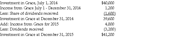 Justice Corporation paid $40,000 cash for an 80% interest in the voting common stock of Grace Corporation on July 1, 2014, when Grace's stockholders' equity consisted of $30,000 of $10 par common stock and $15,000 retained earnings. The excess cost over the book value of the investment was assigned $2,000 to undervalued inventory items that were sold in 2014, with the remaining excess being assigned to goodwill. During the last half of 2014, Grace reported $4,000 net income and declared dividends of $2,000, and Justice reported income from Grace of $1,200. There were no intercompany sales during the last half of 2014, but during 2015 Justice sold inventory items that cost $8,000 to Grace for $12,000. Half of these inventory items were included in Grace Corporation's Inventory at December 31, 2015, with $1,000 unpaid by Grace at December 31, 2015. On January 5, 2015, Justice sold a plant asset with a book value of $2,500 and a remaining useful life of 5 years to Grace for $4,000. Grace Corporation owned the plant asset at year-end. The plant asset has no salvage value and both companies use the straight-line depreciation method. Justice Corporation uses the equity method to account for its investment in Grace, and the changes in Justice's Investment in Grace account from acquisition until year-end 2015 are as follows: Required: Complete the working papers for the year ending December 31, 2015 that are given below.