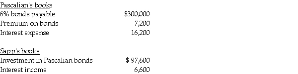 <strong>Use the following information to answer the question(s) below. Pascalian Company owns a 90% interest in Sapp Company. On January 1, 2013, Pascalian had $300,000, 6% bonds outstanding with an unamortized premium of $9,000. The bonds mature on December 31, 2017. Sapp acquired one-third of Pascalian's bonds in the open market for $97,000 on January 1, 2013. Both companies use straight-line amortization of bond discounts/premiums. Interest is paid on December 31. On December 31, 2013, the books of the two affiliates held the following balances: What was the amount of gain or (loss) from the intercompany purchase of Plenty's bonds on January 2, 2014?</strong> A) $(56,250) B) $(75,000) C) $ 75,000 D) $ 56,250