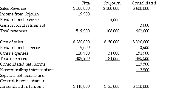 Separate company and consolidated income statements for Pitta and Sojourn Corporations for the year ended December 31, 2013 are summarized as follows: The interest income and expense eliminations relate to a $100,000, 9% bond issue that was issued at par value and matures on January 1, 2018. On January 2, 2013, a portion of the bonds was purchased and constructively retired. Required: Answer the following questions. 1. Which company is the issuing affiliate of the bonds payable? 2. What is the gain or loss from the constructive retirement of the bonds payable that is reported on the consolidated income statement for 2013? 3. What portion of the bonds payable is held by nonaffiliates at December 31, 2013? 4. Is Sojourn a wholly-owned subsidiary? If not, what percentage does Pitta own? 5. Does the purchasing affiliate use straight-line or effective interest amortization? 6. Explain the calculation of Pitta's $19,900 income from Sojourn.