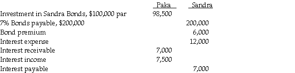 Paka Corporation owns an 80% interest in Sandra Company. Paka acquired Sandra's bonds on January 2, 2014. The following information is from the adjusted trial balances at December 31, 2014, at which time the bonds have three years to maturity. The bonds have interest payment dates of January 1 and July 1. Straight-line amortization is used by both companies.