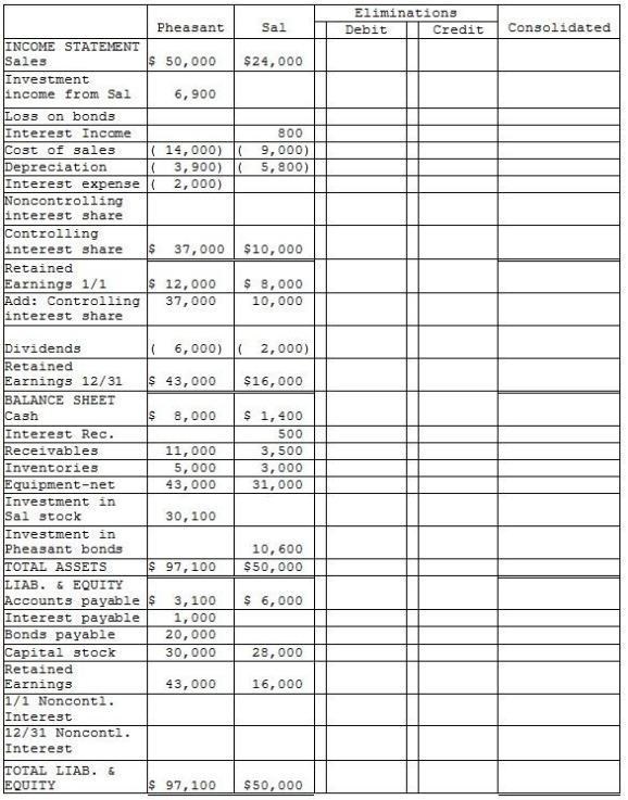Pheasant Corporation owns 80% of Sal Corporation's outstanding common stock that was purchased at book value equal to fair value on January 1, 2007. Additional information: 1. Pheasant sold inventory items that cost $3,000 to Sal during 2014 for $6,000. One-half of this merchandise was inventoried by Sal at year-end. At December 31, 2014, Sal owed Pheasant $2,000 on account from the inventory sales. No other intercompany sales of inventory have occurred since Pheasant acquired its interest in Sal. 2. Pheasant sold equipment with a book value of $5,000 and a 5-year useful life to Sal for $10,000 on December 31, 2012. The equipment remains in use by Sal and is depreciated by the straight-line method. The equipment has no salvage value. 3. On January 2, 2014, Sal paid $10,800 for $10,000 par value of Pheasant's 10-year, 10% bonds. These bonds were originally sold at par value, and have interest payment dates of January 1 and July 1, and mature on January 1, 2018. Straight-line amortization has been applied by Sal to the Pheasant bond investment. 4. Pheasant uses the equity method in accounting for its investment in Sal. Required: Complete the working papers to consolidate the financial statements of Pheasant Corporation and Sal for the year ended December 31, 2014.