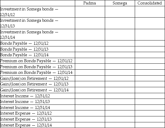 Padma Corporation owns 70% of the outstanding stock of Somega Company. On January 1, 2012, Somega issued $2,000,000 in 6% bonds that matured on January 1, 2022. At the time of issuance, the bonds were sold at a premium of $250,000. At January 1, 2013, Padma purchased half of the bonds for $910,000, and constructively retired the debt. Annual interest is paid on December 31. Straight-line amortization is used by both companies. Required: Complete the table below with respect to the account balances that Padma, Somega and the consolidated entity would report on their respective financial statements.