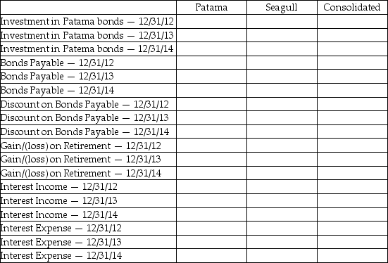 Patama Holdings owns 70% of Seagull Corporation. On January 1, 2013, Seagull acquires $1,000,000 of bonds originally issued by Patama on January 1, 2008. The bonds were issued at a stated rate of 5% for 10 years, for $960,000. Seagull purchased them for $990,000. Assume that both Patama and Seagull will use the straight-line method for any bond-related amortization. Annual interest is paid on December 31. Required: Complete the table below with respect to the account balances that Patama, Seagull and the consolidated entity would report on their respective financial statements.