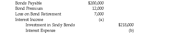 Pass Corporation owns 80% of Sindy Company, purchased at the underlying book value on January 1, 2013. On January 1, 2013, Pass also purchased $200,000 par value 6% bonds that had been issued by Sindy on January 1, 2010 with a ten-year maturity(due January 1, 2020). Annual interest is paid on December 31. Straight-line amortization is used by both companies. At year-end 2013, the following entry was made on the consolidating worksheet. Required: 1. How much did Pass pay for the bonds? 2. What is the book value of the bonds on the date of purchase? 3. What amount of interest income and interest expense must be eliminated in the entry above designated as (a) and (b)?