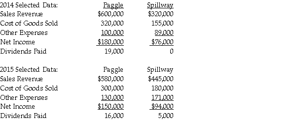 <strong>Use the following information to answer the question(s) below. Paggle Corporation owns 80% of Spillway Inc.'s common stock that was purchased at its underlying book value. At the time of purchase, the book value and fair value of Spillway's net assets were equal. The two companies report the following information for 2014 and 2015. During 2014, one company sold inventory to the other company for $50,000 which cost the transferor $40,000. As of the end of 2014, 30% of the inventory was unsold. In 2015, the remaining inventory was resold outside the consolidated entity. If the sale referred to above was a downstream sale, by what amount must Inventory on the consolidated balance sheet be reduced to reflect the correct balance as of the end of 2014?</strong> A) $3,000 B) $10,000 C) $14,000 D) $20,000