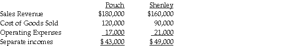 <strong>Use the following information to answer the question(s) below. Pouch Corporation acquired an 80% interest in Shenley Corporation on January 1, 2014, when the book values of Shenley's assets and liabilities were equal to their fair values. The cost of the 80% interest was equal to 80% of the book value of Shenley's net assets. During 2014, Pouch sold merchandise that cost $70,000 to Shenley for $86,000. On December 31, 2014, three-fourths of the merchandise acquired from Pouch remained in Shenley's inventory. Separate incomes (investment income not included) of the two companies are as follows: The consolidated income statement for Pouch Corporation and subsidiary for the year ended December 31, 2014 will show consolidated cost of sales of</strong> A) $120,000. B) $136,000. C) $148,000. D) $210,000.