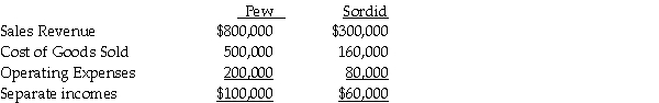 <strong>Use the following information to answer the question(s) below. Pew Corporation acquired 80% ownership of Sordid Incorporated, at a time when Pew's investment cost was equal to 80% of Sordid's book value. At the time of acquisition, the book values and fair values of Sordid's assets and liabilities were equal. Pew uses the equity method. During 2014, Pew sold goods to Sordid for $160,000 making a gross profit percentage of 20%. Half of these goods remained unsold in Sordid's inventory at the end of the year. Income statement information for Pew and Sordid for 2014 were as follows: On January 1, 2014, Plastam Industries acquired an 80% interest in Sparta Company to assure a steady supply of Sparta's inventory that Plastam uses in its own manufacturing businesses. Sparta sold 100% of its output to Plastam during 2014 and 2015 at a markup of 125% of Sparta's cost. Plastam had $12,000 of these items remaining in its inventory at December 31, 2015. If Plastam neglected to eliminate unrealized profits from all intercompany sales from Sparta, the inventory on the consolidated balance sheet at December 31, 2015 was</strong> A) overstated by $1,920. B) understated by $1,920. C) overstated by $2,400. D) understated by $2,400.