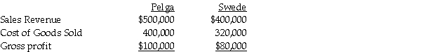 <strong>Use the following information to answer the question(s) below.. Pelga Company routinely receives goods from its 80%-owned subsidiary, Swede Corporation. In 2014, Swede sold merchandise that cost $80,000 to Pelga for $100,000. Half of this merchandise remained in Pelga's December 31, 2014 inventory. This inventory was sold in 2015. During 2015, Swede sold merchandise that cost $160,000 to Pelga for $200,000. $62,500 of the 2015 merchandise inventory remained in Pelga's December 31, 2015 inventory. Selected income statement information for the two affiliates for the year 2015 was as follows: Consolidated cost of goods sold for Pelga and Subsidiary for 2015 were</strong> A) $512,000. B) $526,000. C) $522,500. D) $528,000.