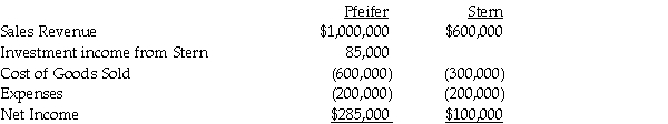 Pfeifer Corporation acquired an 80% interest in Stern Corporation several years ago when the book values and fair values of Stern's assets and liabilities were equal. At the time of acquisition, the cost of the 80% interest was equal to 80% of the book value of Stern's net assets. Separate company income statements for Pfeifer and Stern for the year ended December 31, 2014 are summarized as follows: During 2013, Pfeifer sold merchandise that cost $120,000 to Stern for $180,000. Half of this merchandise remained in Stern's inventory at December 31, 2013. During 2014, Pfeifer sold merchandise that cost $150,000 to Stern for $225,000. One-third of this merchandise remained in Stern's December 31, 2014 inventory. Required: Prepare a consolidated income statement for Pfeifer Corporation and Subsidiary for 2014.