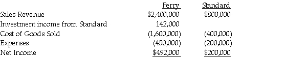 Perry Instruments International purchased 75% of the outstanding common stock of Standard Systems in 1997 when the book values and fair values of Standard's assets and liabilities were equal. The cost of Perry's investment was equal to 75% of the book value of Standard's net assets. Separate company income statements for Perry and Standard for the year ended December 31, 2014 are summarized as follows: During 2014, the companies began to manage their inventory differently, and worked together to keep their inventories low at each location. In doing so, they agreed to sell inventory to each other as needed at a markup of 10% of cost. Perry sold merchandise that cost $100,000 to Standard for $110,000, and Standard sold inventory that cost $80,000 to Perry for $88,000. Half of this merchandise remained in each company's inventory at December 31, 2014. Required: Prepare a consolidated income statement for Perry Corporation and Subsidiary for 2014.