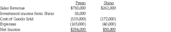 Preen Corporation acquired a 60% interest in Shino Corporation at a cost equal to 60% of the book value of Shino's net assets in 2014. At the time of acquisition, the book value and fair value of Shino's assets and liabilities were equal. During 2015, Preen sold $120,000 of merchandise to Shino. All intercompany sales are made at 150% of Preen's cost. Shino's beginning and ending inventories resulting from intercompany sales for 2015 were $60,000 and $36,000, respectively. Income statement information for both companies for 2015 is as follows: Required: Prepare a consolidated income statement for Preen Corporation and Subsidiary for 2015.