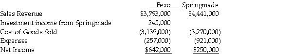 Pexo Industries purchases the majority of their raw materials from a wholly-owned subsidiary, Springmade Chemicals. Pexo purchased Springmade to assure supply availability at a time when the materials were being rationed in the industry due to supply issues overseas. Pexo was able to purchase Springmade at the book value of Springmade's net assets. At the time of purchase, the book value and fair value of Springmade's net assets were equal. Pexo purchased $2,890,000 of materials from Springmade in 2014 alone. All intercompany sales are made at 120% of cost, although Springmade is able to mark up their products 80% to other outside buyers. Pexo carried inventory on their books at the beginning and end of the year in the amount of $450,000 and $480,000, respectively, all of which had been purchased from Springmade. Income statement information for both companies for 2014 is as follows: Required: Prepare a consolidated income statement for Pexo Corporation and Subsidiary for 2014.