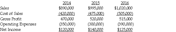 PreBuild Manufacturing acquired 100% of Shoding Industries common stock on January 1, 2014, for $670,000 when the book values of Shoding's assets and liabilities were equal to their fair values and Shoding's stockholders' equity consisted of $380,000 of Capital Stock and $290,000 of Retained Earnings. PreBuild's separate income (excluding investment income from Shoding) was $870,000, $830,000 and $960,000 in 2014, 2015 and 2016, respectively. PreBuild sold inventory to Shoding during 2014 at a gross profit of $50,000 and 50% remained at Shoding at the end of the year. The remaining 50% was sold in 2015. At the end of 2015, PreBuild has $54,000 of inventory received from Shoding from a sale of $180,000 which cost Shoding $150,000. There are no unrealized profits in the inventory of PreBuild or Shoding at the end of 2016. PreBuild uses the equity method in its separate books. Select financial information for Shoding follows: Required: Prepare a schedule to determine PreBuild Manufacturing's Consolidated net income for 2014, 2015, and 2016.