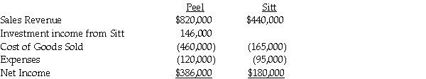 Peel Corporation acquired a 80% interest in Sitt Corporation at a cost equal to 80% of the book value of Sitt several years ago. At the time of purchase, the fair value and book value of Sitt's assets and liabilities were equal. Sitt purchases its entire inventory from Peel at 150% of Peel's cost. During 2014, Peel sold $190,000 of merchandise to Sitt. Sitt's beginning and ending inventories for 2014 were $72,000 and $66,000, respectively. Income statement information for both companies for 2014 is as follows: Required: Prepare a consolidated income statement for Peel Corporation and Subsidiary for 2014.