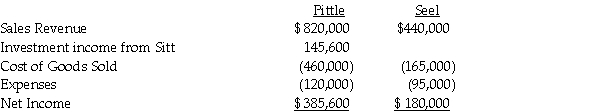 Pittle Corporation acquired a 80% interest in Seel Corporation at a cost equal to 80% of the book value of Seel's net assets several years ago. At the time of purchase, the fair value and book value of Seel's assets and liabilities were equal. Pittle purchases its entire inventory from Seel at 150% of Seel's cost. During 2014, Seel sold $490,000 of merchandise to Pittle. Pittle's beginning and ending inventories for 2014 were $72,000 and $66,000, respectively. Income statement information for both companies for 2014 is as follows: Required: Prepare a consolidated income statement for Pittle Corporation and Subsidiary for 2014.