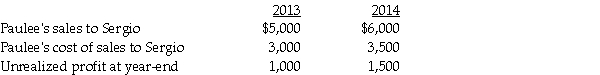 Paulee Corporation paid $24,800 for an 80% interest in Sergio Corporation on January 1, 2013, at which time Sergio's stockholders' equity consisted of $15,000 of Common Stock and $6,000 of Retained Earnings. The fair values of Sergio Corporation's assets and liabilities were identical to recorded book values when Paulee acquired its 80% interest. Sergio Corporation reported net income of $4,000 and paid dividends of $2,000 during 2013. Paulee Corporation sold inventory items to Sergio during 2013 and 2014 as follows: At December 31, 2014, the accounts payable of Sergio include $1,500 owed to Paulee for inventory purchases. Required: Financial statements of Paulee and Sergio appear in the first two columns of the partially completed working papers. Complete the consolidation working papers for Paulee Corporation and Subsidiary for the year ended December 31, 2014.