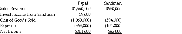 Papal Corporation acquired an 80% interest in Sandman Corporation at a cost equal to 80% of the book value of Sandman's net assets in 2013. At the time of the acquisition, the book values and fair values of Sandman's assets and liabilities were equal. During 2014, Papal recorded sales of $440,000 of merchandise to Sandman at a gross profit rate of 30%. Sandman's beginning and ending inventories for 2014 were $60,000 and $80,000, respectively. Income statement information for both companies for 2014 is as follows: Required: Prepare a consolidated income statement for Papal Corporation and Subsidiary for 2014.