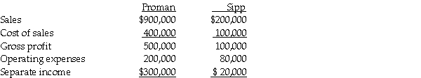 Proman Manufacturing owns a 90% interest in Sipp Company, purchased at a time when the book values of Sipp's recorded assets and liabilities were equal to fair values. During 2014, Sipp sold merchandise to Proman for $80,000 at a 20% gross profit. At December 31, 2014, 25% of this merchandise is still in Proman's inventory. Separate incomes for Proman and Sipp are summarized as follows: Required: Prepare a consolidated income statement for 2014 for Proman and subsidiary.