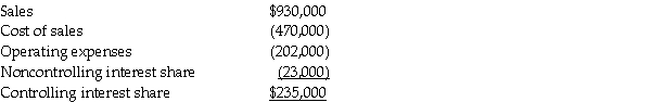 Pastern Industries has an 80% ownership stake in Sascon Incorporated. At the time of purchase, the book value of Sascon's assets and liabilities were equal to the fair value. The cost of the 80% investment was equal to 80% of the book value of Sascon's net assets. At the end of 2014, they issued the following consolidated income statement: Shortly after the statements were issued, Pastern discovered that the 2014 intercompany sales transactions had not been properly eliminated in consolidation. In fact, Pastern had sold inventory that cost $80,000 to Sascon for $90,000, and Sascon had sold inventory that cost $50,000 to Pastern for $65,000. Half of the products from both transactions still remained in inventory at December 31, 2014. Required: Prepare a corrected income statement for Pastern and Subsidiary for 2014.
