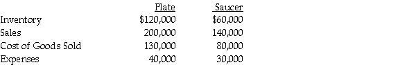 Presented below are several figures reported for Plate Corporation and Saucer Industries as of December 31, 2014. Plate has owned 70% of Saucer for the past five years, and at the time of purchase, the book value of Saucer's assets and liabilities equaled the fair value. The cost of the 70% investment was equal to 70% of the book value of Saucer's net assets. At the time of purchase, the fair values and book values of Saucer's assets and liabilities were equal. In 2013, Saucer sold inventory to Plate which had cost $40,000 for $60,000. 25% of this inventory remained on hand at December 31, 2013, but was sold in 2014. In 2014, Saucer sold inventory to Plate which had cost $30,000 for $45,000. 40% of this inventory remained unsold at December 31, 2014. Required: Calculate following balances at December 31, 2014. a. Consolidated Sales b. Consolidated Cost of goods sold c. Consolidated Expenses d. Noncontrolling interest share of Saucer's net income e. Consolidated Inventory
