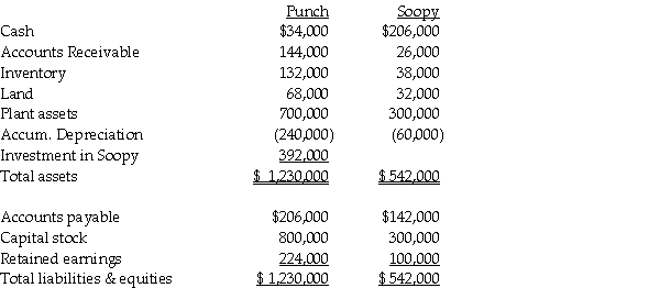 <strong>Use the following information to answer question(s) below. On January 1, 2014, Punch Corporation purchased 80% of the common stock of Soopy Co. Separate balance sheet data for the companies at the acquisition date(after the acquisition) are given below: At the date of the acquisition, the book values of Soopy's net assets were equal to the fair value except for Soopy's inventory, which had a fair value of $60,000. Determine below what the consolidated balance would be for each of the requested accounts. What is the reported amount for the noncontrolling interest?</strong> A) $80,000 B) $84,400 C) $98,000 D) $122,500