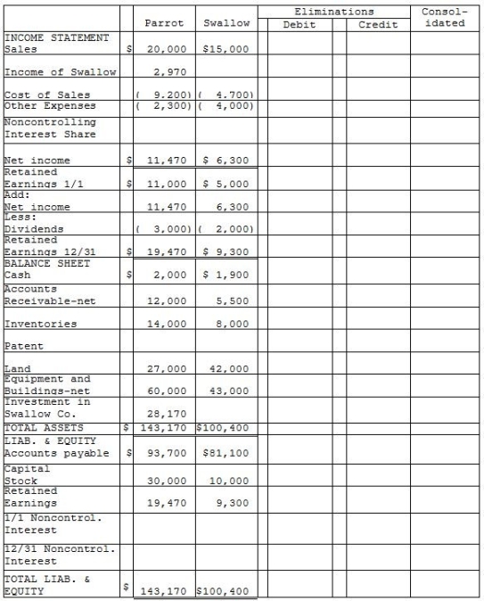 Parrot Corporation acquired 90% of Swallow Co. on January 1, 2014 for $27,000 cash when Swallow's stockholders' equity consisted of $10,000 of Capital Stock and $5,000 of Retained Earnings. The difference between the fair value and book value of Swallow's net assets was allocated solely to a patent amortized over 5 years. The separate company statements for Parrot and Swallow appear in the first two columns of the partially completed consolidation working papers. Required: Complete the consolidation working papers for Parrot and Swallow for the year 2014.