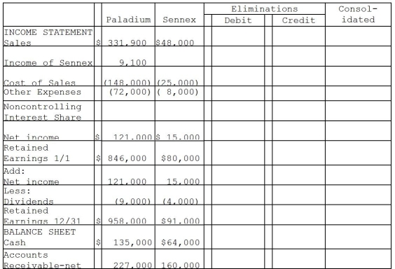 On December 31, 2014, Paladium International purchased 70% of the outstanding common stock of Sennex Chemical. Paladium paid $140,000 for the shares and determined that the fair value of all recorded Sennex assets and liabilities approximated their book values, with the exception of a customer list that was not recorded and had a fair value of $10,000, and an expected remaining useful life of 5 years. At the time of purchase, Sennex had stockholders' equity consisting of capital stock amounting to $20,000 and retained earnings amounting to $80,000. Any remaining excess fair value was attributed to goodwill. The separate financial statements at December 31, 2015 appear in the first two columns of the consolidation workpapers shown below. Required: Complete the consolidation working papers for Paladium and Sennex for the year 2015.