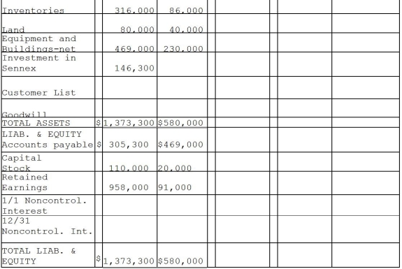 On December 31, 2014, Paladium International purchased 70% of the outstanding common stock of Sennex Chemical. Paladium paid $140,000 for the shares and determined that the fair value of all recorded Sennex assets and liabilities approximated their book values, with the exception of a customer list that was not recorded and had a fair value of $10,000, and an expected remaining useful life of 5 years. At the time of purchase, Sennex had stockholders' equity consisting of capital stock amounting to $20,000 and retained earnings amounting to $80,000. Any remaining excess fair value was attributed to goodwill. The separate financial statements at December 31, 2015 appear in the first two columns of the consolidation workpapers shown below. Required: Complete the consolidation working papers for Paladium and Sennex for the year 2015.