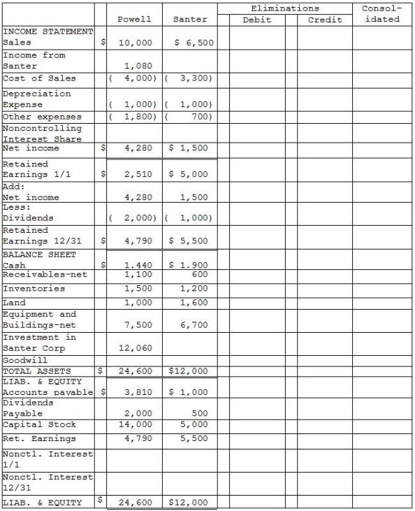 Powell Corporation acquired 90% of the voting stock of Santer Corporation on January 1, 2014 for $11,700 when Santer had Capital Stock of $5,000 and Retained Earnings of $4,000. The amounts reported on the financial statements approximated fair value, with the exception of inventories, which were understated on the books by $500 and were sold in 2014, land which was undervalued by $1,000, and equipment with a remaining useful life of 5 years under the straight-line method which was undervalued by $1,500. Any remainder was assigned to goodwill. Financial statements for Powell and Santer Corporations at the end of the fiscal year ended December 31, 2015 appear in the first two columns of the partially completed consolidation working papers. Powell has accounted for its investment in Santer using the equity method of accounting. Powell Corporation owed Santer Corporation $100 on open account at the end of the year. Dividends receivable in the amount of $450 payable from Santer to Powell is included in Powell's net receivables. Required: Complete the consolidation working papers for Powell Corporation and Subsidiary for the year ended December 31, 2015.
