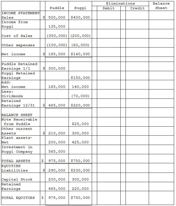 Puddle Corporation acquired all the voting stock of Soggi Company for $500,000 on January 1, 2014 when Soggi had Capital Stock of $300,000 and Retained Earnings of $150,000. The book value of Soggi's assets and liabilities were equal to the fair value except for the plant assets. The entire cost-book value differential is allocated to plant assets and is fully depreciated on a straight-line basis over a 10-year period. During 2014, Puddle borrowed $25,000 on a short-term non-interest-bearing note from Soggi, and on December 31, 2014, Puddle mailed a check to Soggi to settle the note. Soggi deposited the check on January 5, 2015, but receipt of payment of the note was not reflected in Soggi's December 31, 2014 balance sheet. Required: Complete the consolidation working papers for the year ended December 31, 2014.