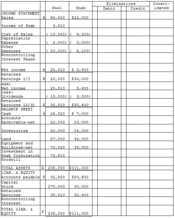Pawl Corporation acquired 90% of Snab Corporation on January 1, 2014 for $72,000 cash when Snab's stockholders' equity consisted of $30,000 of Capital Stock and $30,000 of Retained Earnings. The difference between the fair value of Pawl's assets and liabilities and the book value was allocated to a plant asset with a remaining 10-year straight-line life that was overvalued on the books by $5,000. The remainder was attributable to goodwill. The separate company statements for Pawl and Snab appear in the first two columns of the partially completed consolidation working papers. Required: Complete the consolidation working papers for Pawl and Snab for the year 2014.