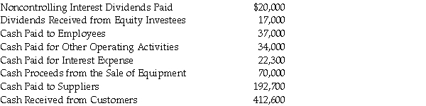 Parakeet Company has the following information collected in order to prepare a cash flow statement and uses the direct method for Cash Flow from Operations. The annual report year end is December 31, 2014. Required: 1. Prepare the Cash Flow for Operations part of the cash flow statement for Parakeet for the year ended December 31, 2014.