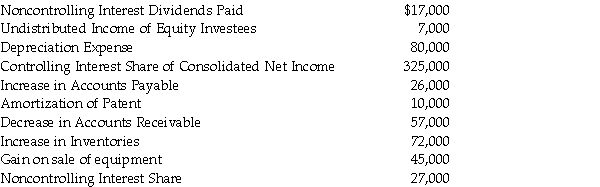 Flagship Company has the following information collected in order to prepare a cash flow statement and uses the indirect method for Cash Flow from Operations. The annual report year end is December 31, 2014. Required: 1. Prepare the Cash Flow for Operations part of the cash flow statement for Flagship for the year ended December 31, 2014.