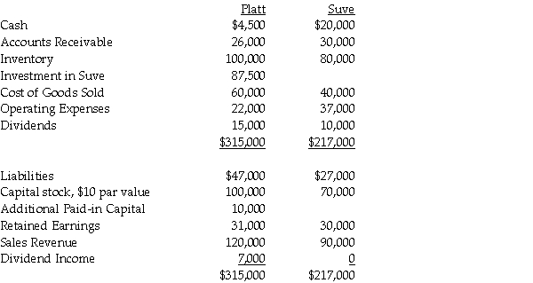 Platt Corporation paid $87,500 for a 70% interest in Suve Corporation on January 1, 2014, when Suve's Capital Stock was $70,000 and its Retained Earnings $30,000. The fair values of Suve's identifiable assets and liabilities were the same as the recorded book values on the acquisition date. Trial balances at the end of the year on December 31, 2014 are given below: During 2014, Platt made only two journal entries with respect to its investment in Suve. On January 1, 2014, it debited the Investment in Suve account for $87,500 and on November 1, 2014, it credited Dividend Income for $7,000. Required: 1. Prepare a consolidated income statement and a statement of retained earnings for Platt and Subsidiary for the year ended December 31, 2014. 2. Prepare a consolidated balance sheet for Platt and Subsidiary as of December 31, 2014.