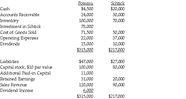 Pommu Corporation paid $78,000 for a 60% interest in Schtick Inc. on January 1, 2014, when Schtick's Capital Stock was $80,000 and its Retained Earnings $20,000. The fair values of Schtick's identifiable assets and liabilities were the same as the recorded book values on the acquisition date. Trial balances at the end of the year on December 31, 2014 are given below: During 2014, Pommu made only two journal entries with respect to its investment in Schtick. On January 1, 2014, it debited the Investment in Schtick account for $78,000 and on November 1, 2014, it credited Dividend Income for $6,000. Required: 1. Prepare a consolidated income statement and a statement of retained earnings for Pommu and Subsidiary for the year ended December 31, 2014. 2. Prepare a consolidated balance sheet for Pommu and Subsidiary as of December 31, 2014.