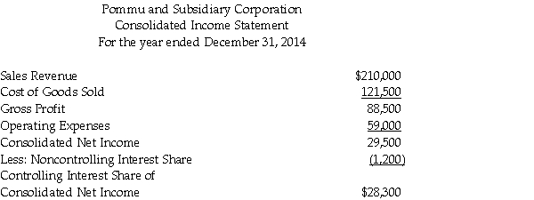 Requirement 1      Requirement 2    Noncontrolling Interest Calculation: $52,000 Beginning equity in fair value of company [($78,000/60%) × 40%] + $1,200 Net income - $4,000 Dividends = $49,200