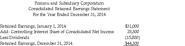 Requirement 1      Requirement 2    Noncontrolling Interest Calculation: $52,000 Beginning equity in fair value of company [($78,000/60%) × 40%] + $1,200 Net income - $4,000 Dividends = $49,200