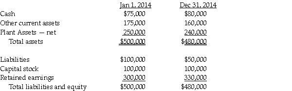 Pennack Corporation purchased 75% of the outstanding stock of Shing Corporation on January 1, 2014 for $300,000 cash. At the time of the purchase, the book value and fair value of Shing's assets and liabilities were equal. Shing's balance sheet at the time of acquisition and December 31, 2014 are shown below. Shing earned $60,000 in income during the year, and paid out $30,000 in dividends. Pennack uses the equity method to account for its investment in Shing. Requirement 1: Calculate Pennack's net income from Shing in 2014. Requirement 2: Calculate the noncontrolling interest share in Shing's income for 2014. Requirement 3: Calculate the balance in the Investment in Shing account reported on Pennack's separate general ledger at December 31, 2014. Requirement 4: Calculate the noncontrolling interest that will be reported on the consolidated balance sheet at December 31, 2014.