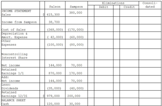 On January 2, 2014, Paleon Packaging purchased 90% of the outstanding common stock of Sampson Shipping and Supplies for $513,000. Sampson's book values represented the fair values of all recorded assets and liabilities at that date, however Sampson had rights to a patent that was not recorded on their books, with an approximate fair value of $270,000, and a 10-year remaining useful life. Sampson's shareholders' equity reported on that date consisted of $100,000 in capital stock and $150,000 in retained earnings. Any remaining fair value/book value differential is assumed to be goodwill. The December 31, 2015 financial statements for each of the companies are provided in the worksheet below. Required: Complete the consolidation worksheet provided below to determine consolidated balances to be reported at December 31, 2015.